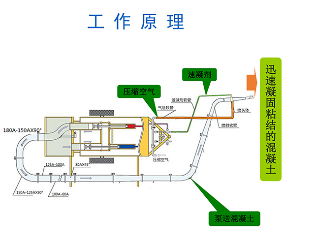 濕噴機械手，濕噴臺車工作原理