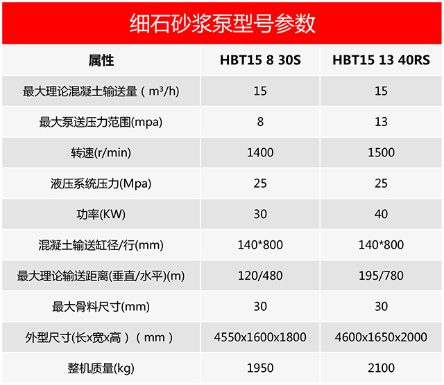 細(xì)石砂漿泵型號參數(shù)